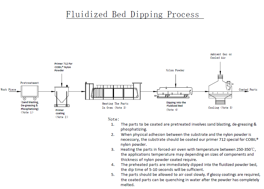 Fluidized bed dipping coating